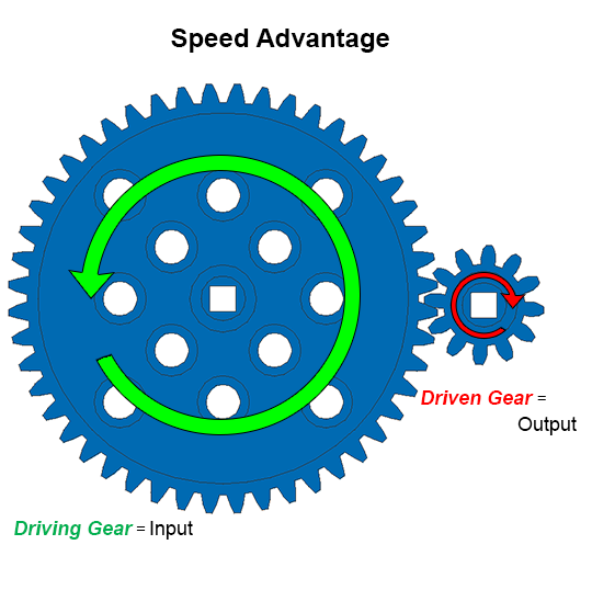 VEX IQ STEM Labs Lab 12 M.A.D. Box The M.A.D. Box's Gears